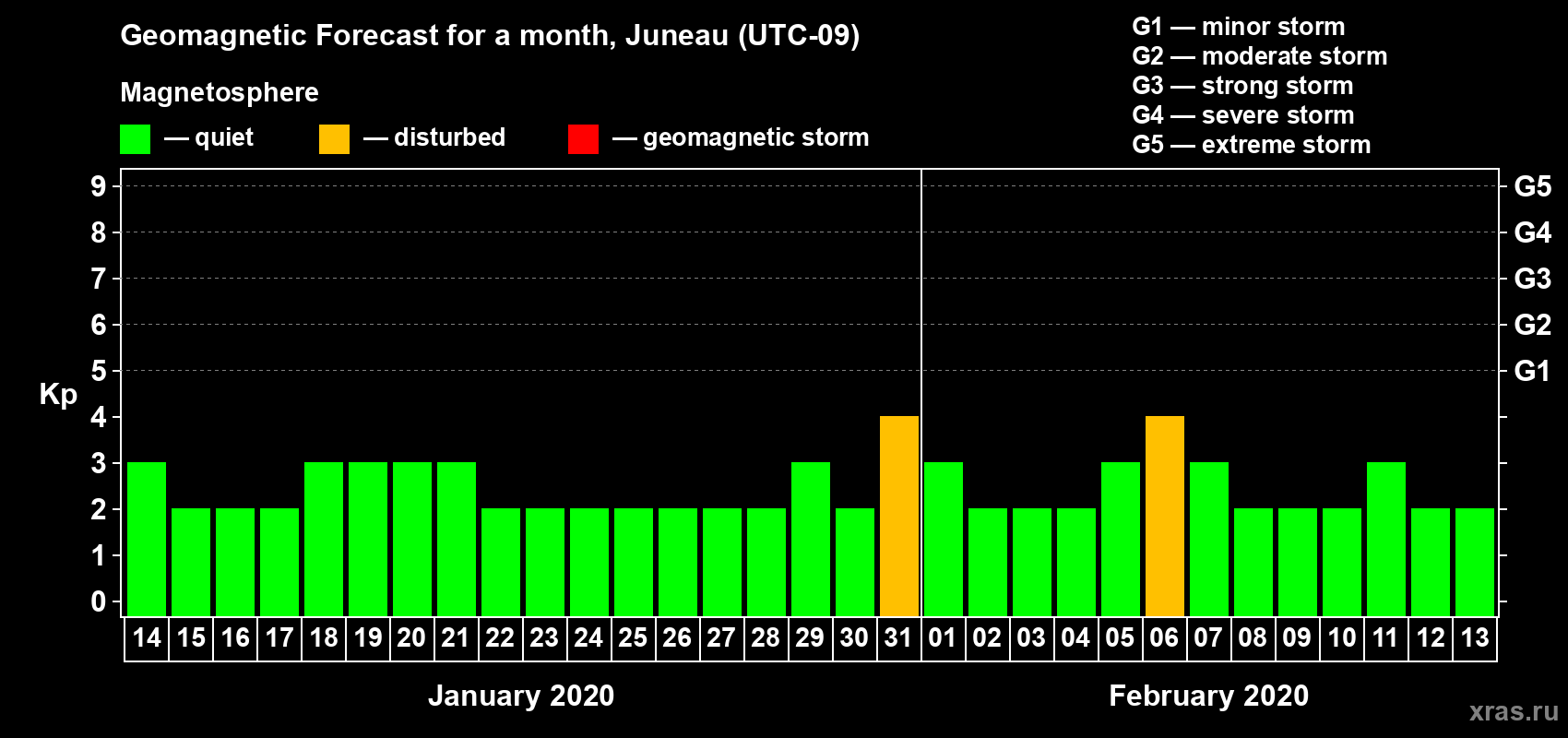 Forecast of the daily maximal value of geomagnetic index Kp for <b>1 month</b> (31 days) <b>from Jan 14, 2020 to Feb 13, 2020</b>