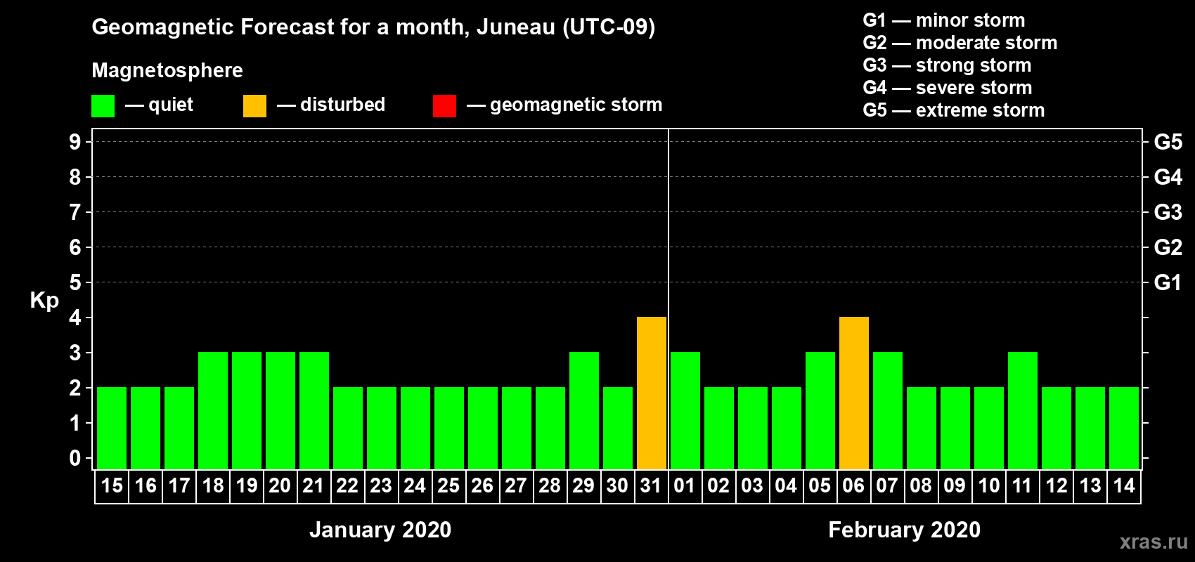 Forecast of the daily maximal value of geomagnetic index Kp for <b>1 month</b> (31 days) <b>from Jan 15, 2020 to Feb 14, 2020</b>