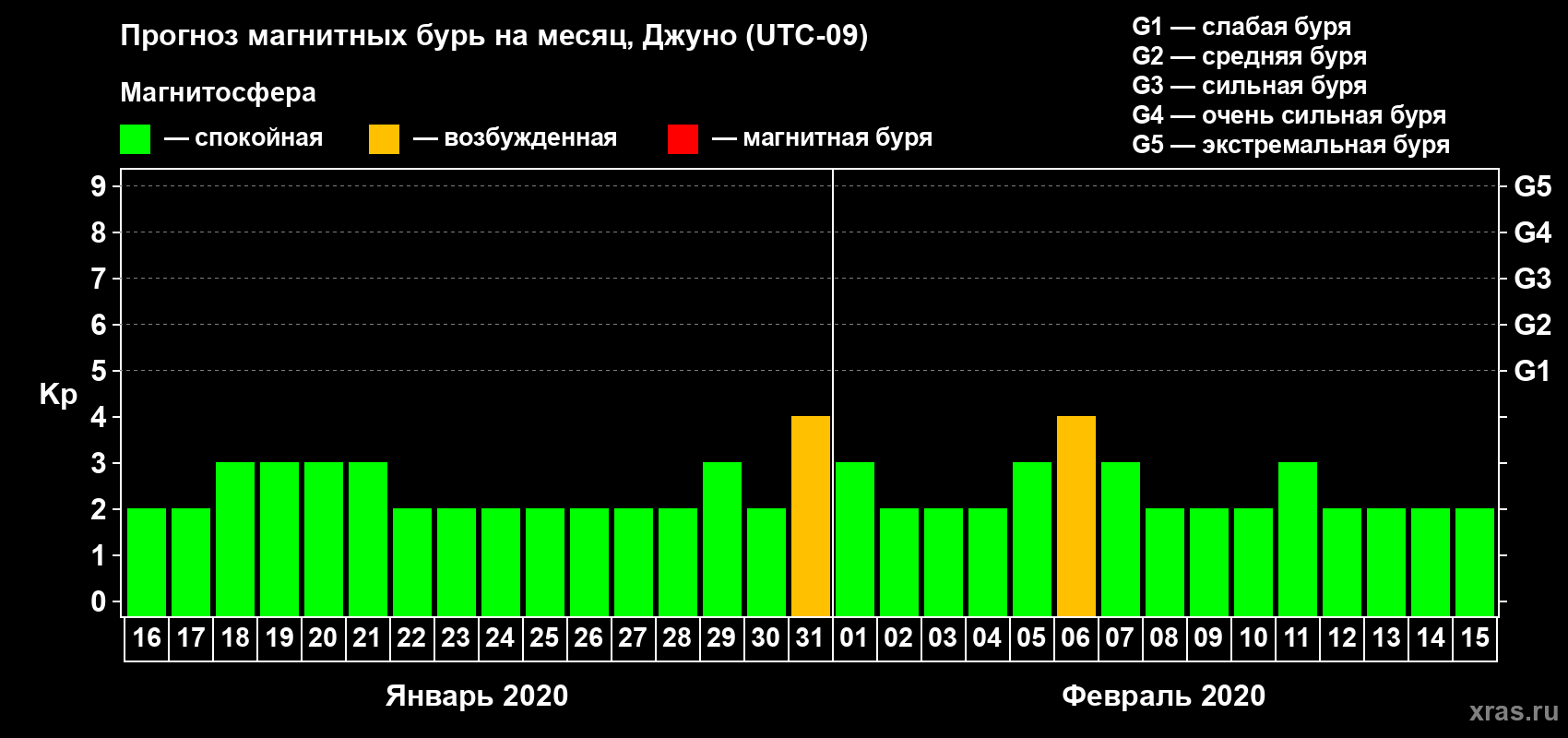 Прогноз максимального суточного геомагнитного индекса Kp на <b>1 месяц</b> (31 день) <b>с 16 января по 15 февраля 2020 г</b>