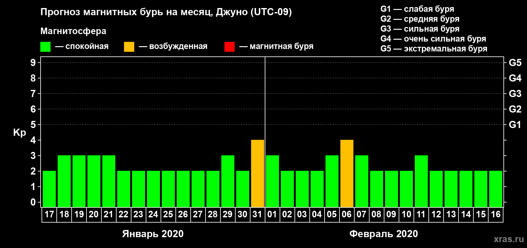 Прогноз максимального суточного геомагнитного индекса Kp на <b>1 месяц</b> (31 день) <b>с 17 января по 16 февраля 2020 г</b>