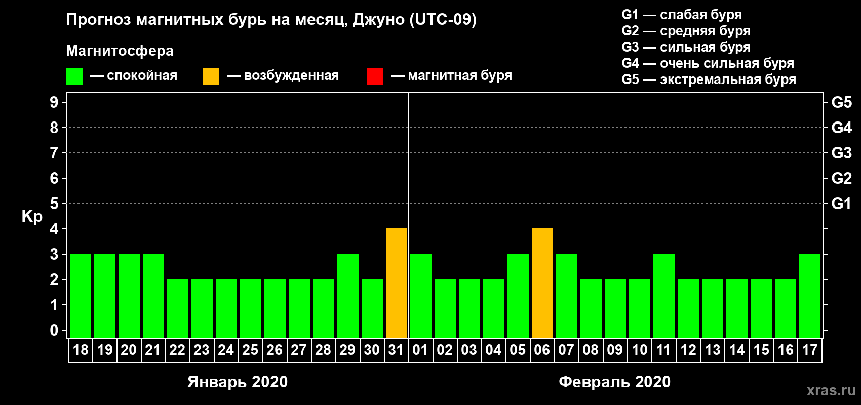 Прогноз максимального суточного геомагнитного индекса Kp на <b>1 месяц</b> (31 день) <b>с 18 января по 17 февраля 2020 г</b>