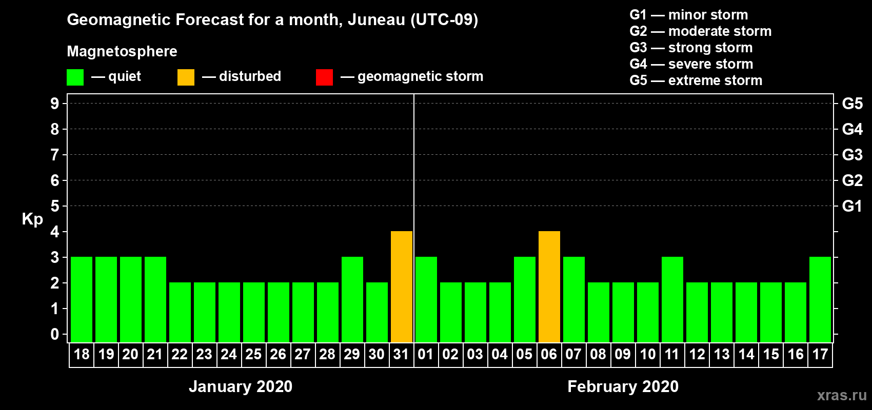 Forecast of the daily maximal value of geomagnetic index Kp for <b>1 month</b> (31 days) <b>from Jan 18, 2020 to Feb 17, 2020</b>