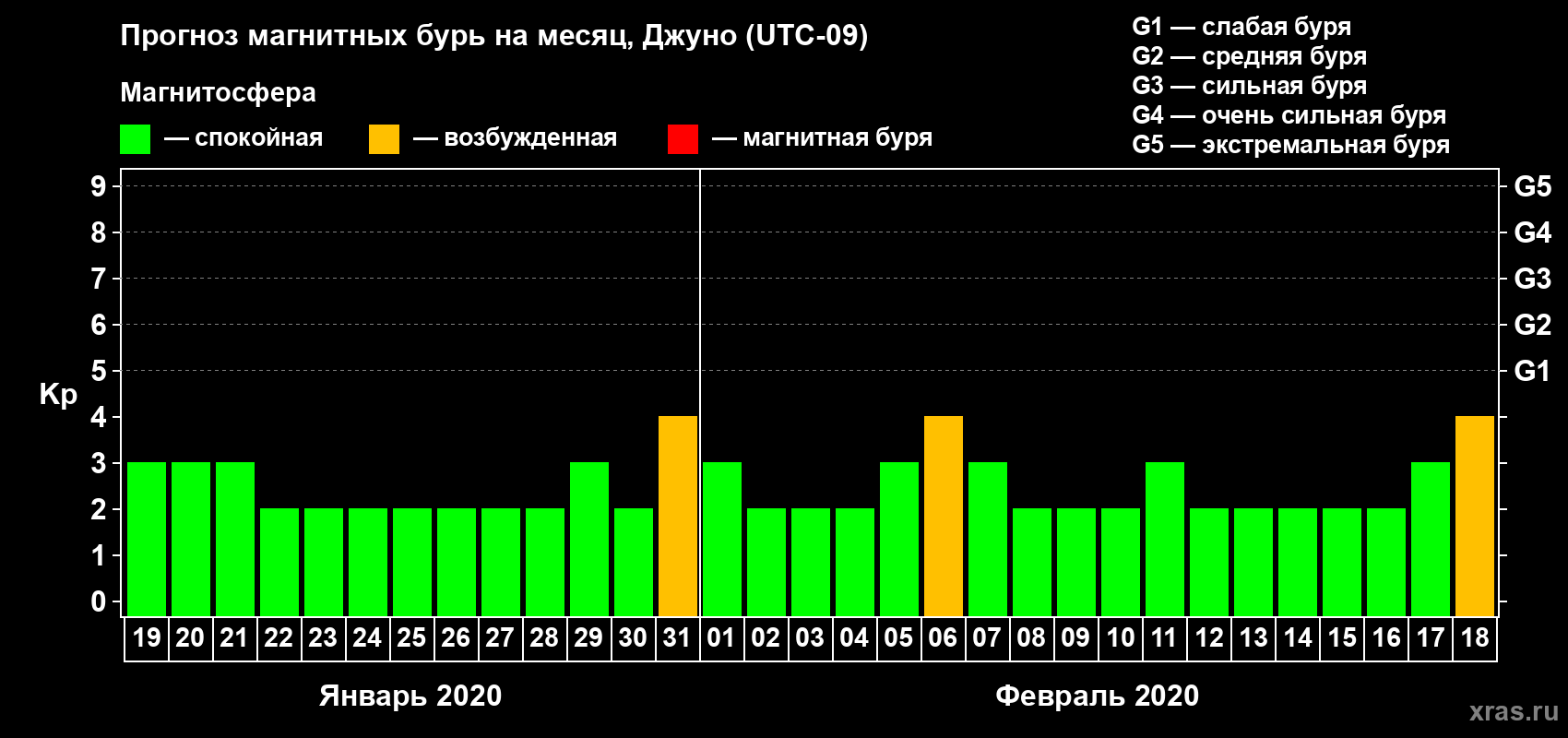 Прогноз максимального суточного геомагнитного индекса Kp на <b>1 месяц</b> (31 день) <b>с 19 января по 18 февраля 2020 г</b>