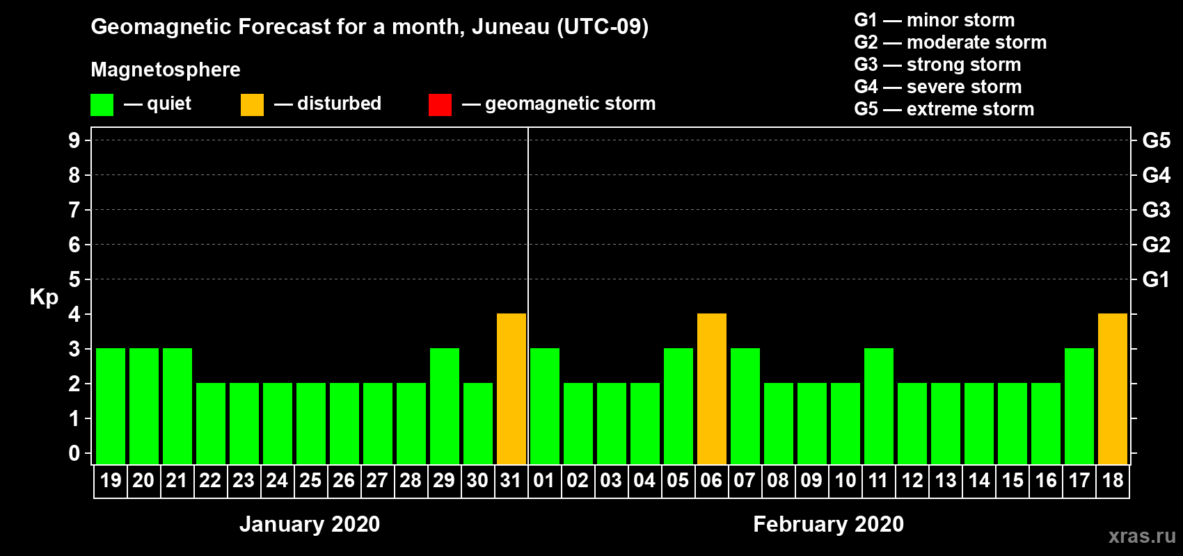 Forecast of the daily maximal value of geomagnetic index Kp for <b>1 month</b> (31 days) <b>from Jan 19, 2020 to Feb 18, 2020</b>