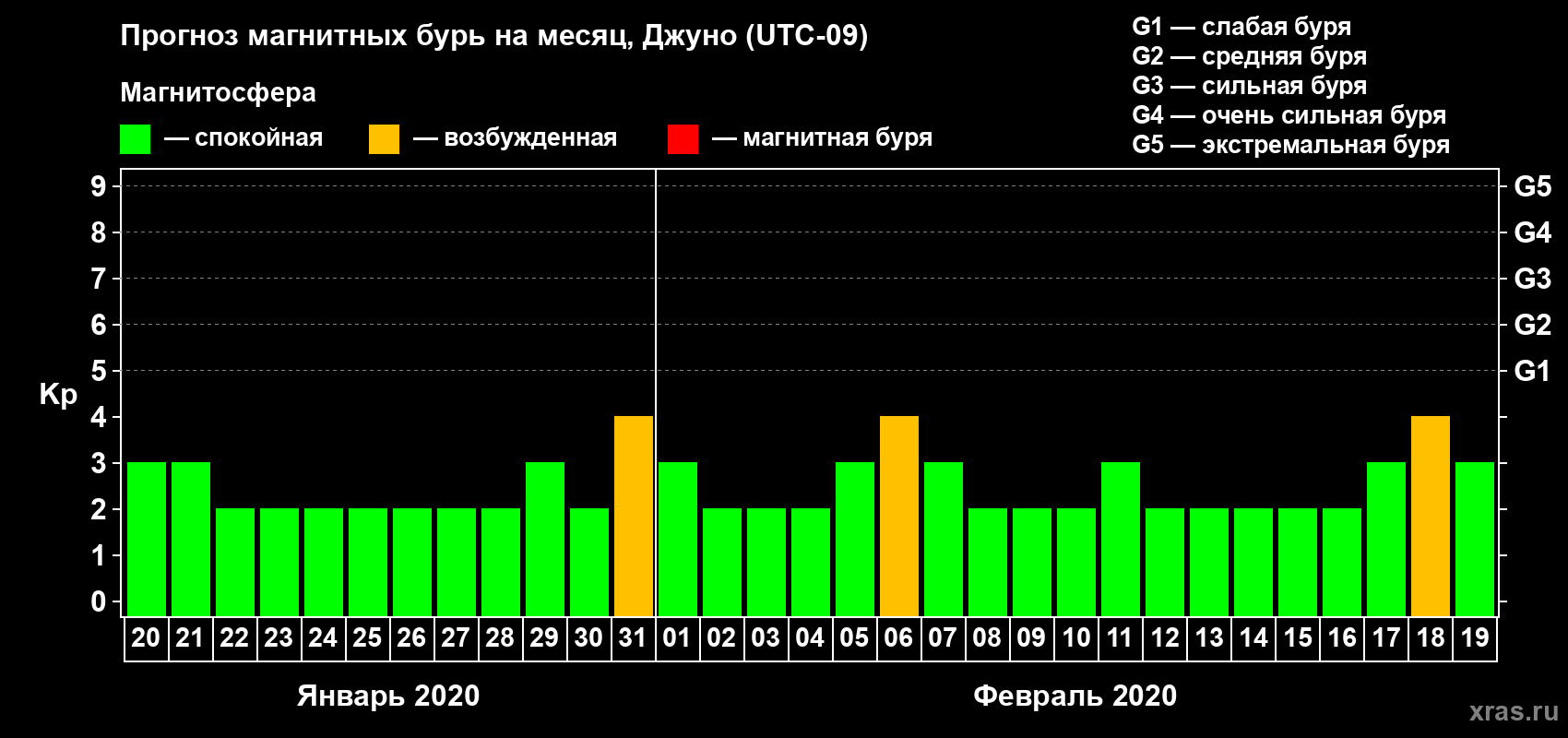 Прогноз максимального суточного геомагнитного индекса Kp на <b>1 месяц</b> (31 день) <b>с 20 января по 19 февраля 2020 г</b>