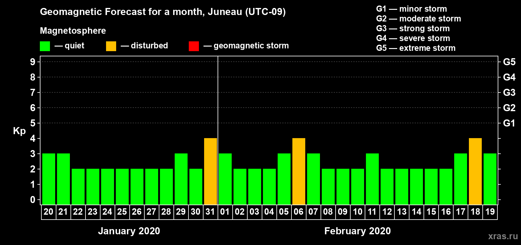 Forecast of the daily maximal value of geomagnetic index Kp for <b>1 month</b> (31 days) <b>from Jan 20, 2020 to Feb 19, 2020</b>