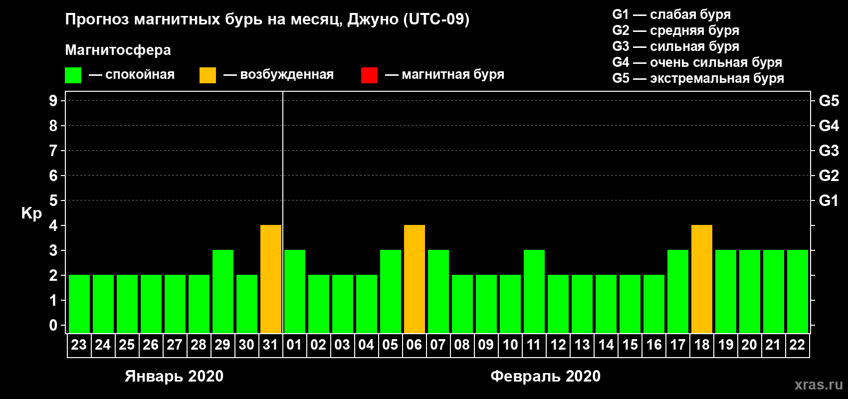 Прогноз максимального суточного геомагнитного индекса Kp на <b>1 месяц</b> (31 день) <b>с 23 января по 22 февраля 2020 г</b>