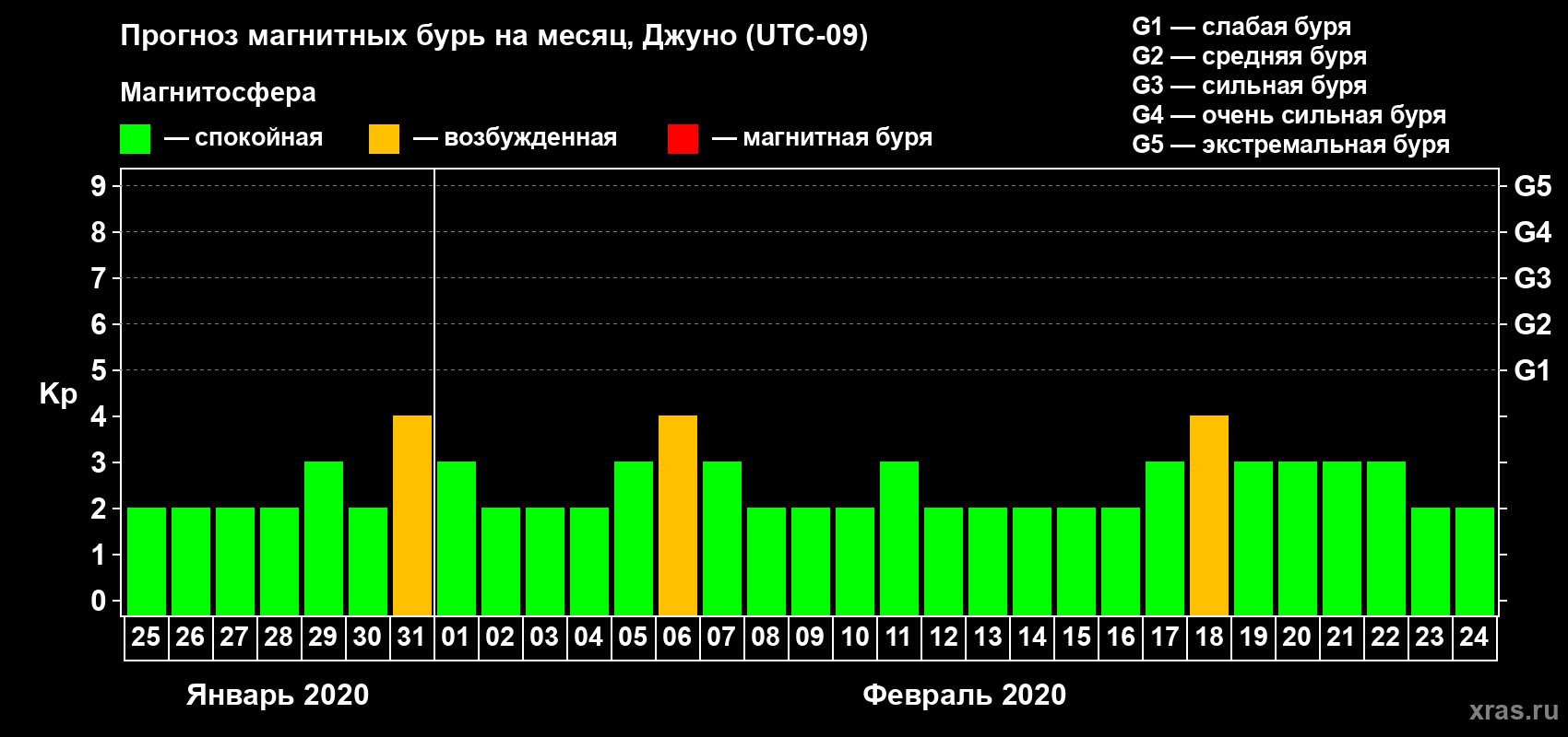 Прогноз максимального суточного геомагнитного индекса Kp на <b>1 месяц</b> (31 день) <b>с 25 января по 24 февраля 2020 г</b>