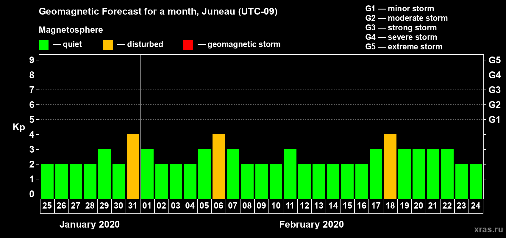 Forecast of the daily maximal value of geomagnetic index Kp for <b>1 month</b> (31 days) <b>from Jan 25, 2020 to Feb 24, 2020</b>