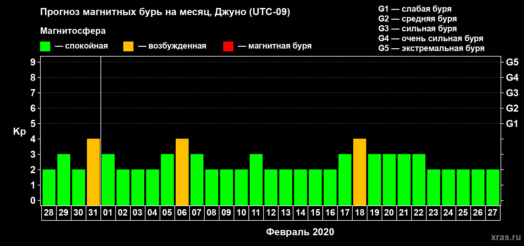 Прогноз максимального суточного геомагнитного индекса Kp на <b>1 месяц</b> (31 день) <b>с 28 января по 27 февраля 2020 г</b>
