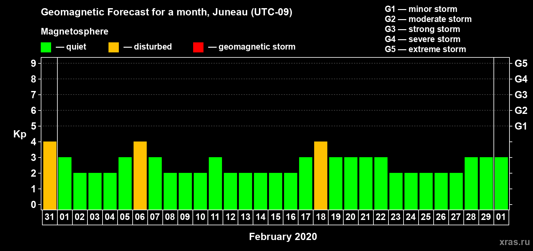 Forecast of the daily maximal value of geomagnetic index Kp for <b>1 month</b> (31 days) <b>from Jan 31, 2020 to Mar 01, 2020</b>