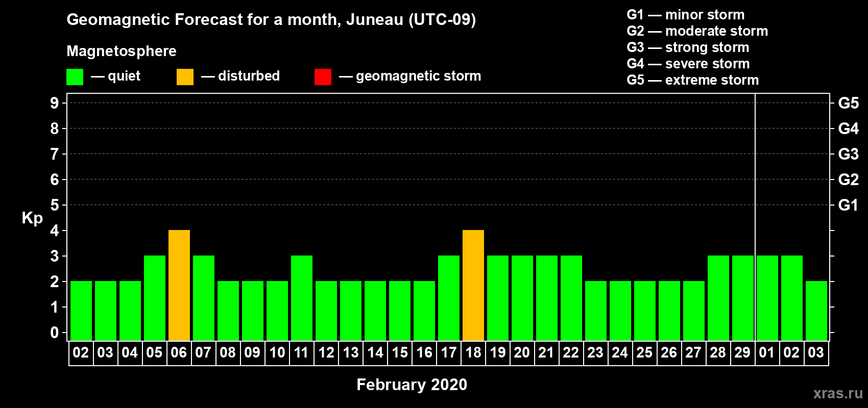 Forecast of the daily maximal value of geomagnetic index Kp for <b>1 month</b> (31 days) <b>from Feb 02, 2020 to Mar 03, 2020</b>
