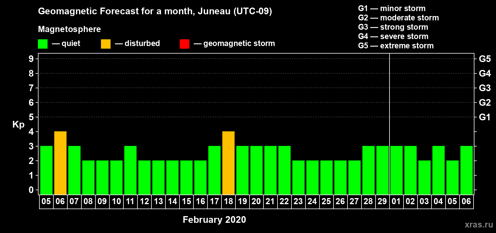 Forecast of the daily maximal value of geomagnetic index Kp for <b>1 month</b> (31 days) <b>from Feb 05, 2020 to Mar 06, 2020</b>