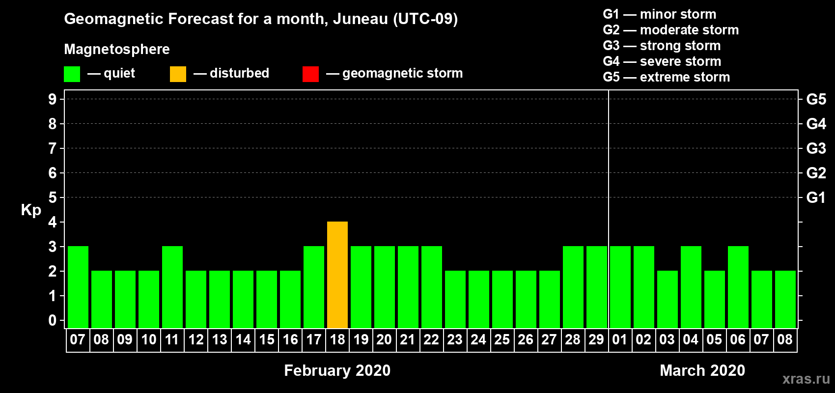 Forecast of the daily maximal value of geomagnetic index Kp for <b>1 month</b> (31 days) <b>from Feb 07, 2020 to Mar 08, 2020</b>