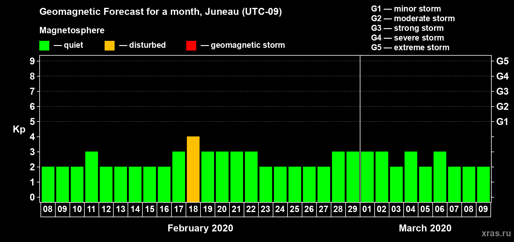 Forecast of the daily maximal value of geomagnetic index Kp for <b>1 month</b> (31 days) <b>from Feb 08, 2020 to Mar 09, 2020</b>