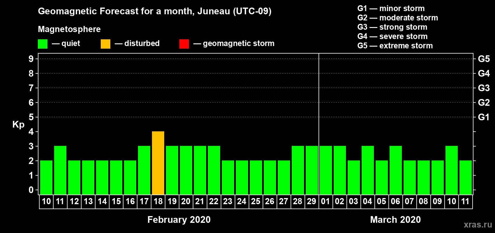 Forecast of the daily maximal value of geomagnetic index Kp for <b>1 month</b> (31 days) <b>from Feb 10, 2020 to Mar 11, 2020</b>