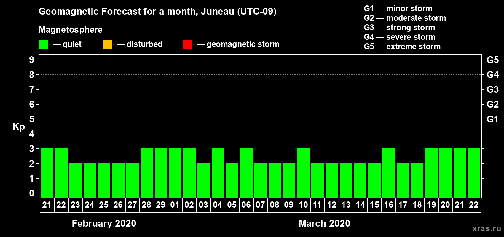 Forecast of the daily maximal value of geomagnetic index Kp for <b>1 month</b> (31 days) <b>from Feb 21, 2020 to Mar 22, 2020</b>