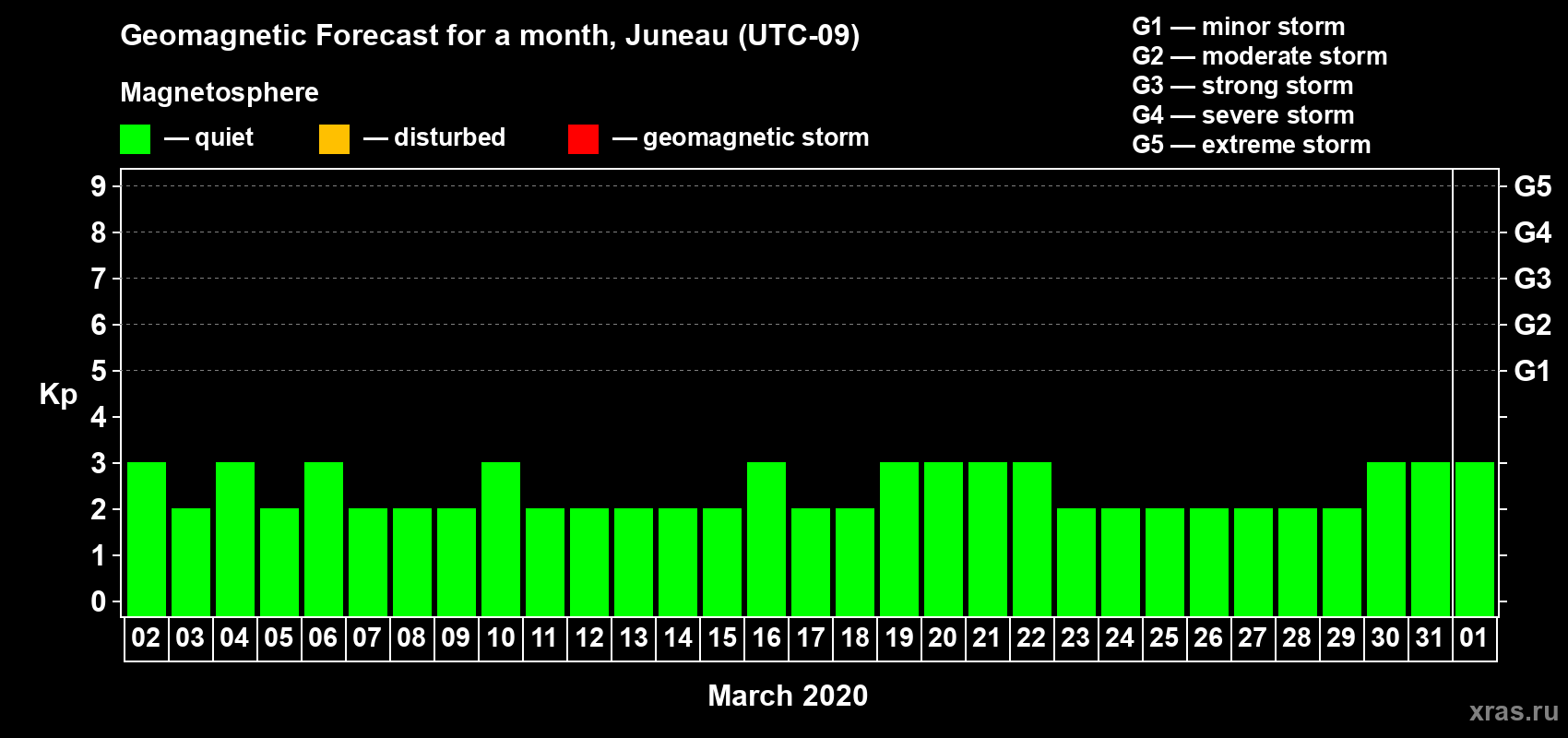 Forecast of the daily maximal value of geomagnetic index Kp for <b>1 month</b> (31 days) <b>from Mar 02, 2020 to Apr 01, 2020</b>
