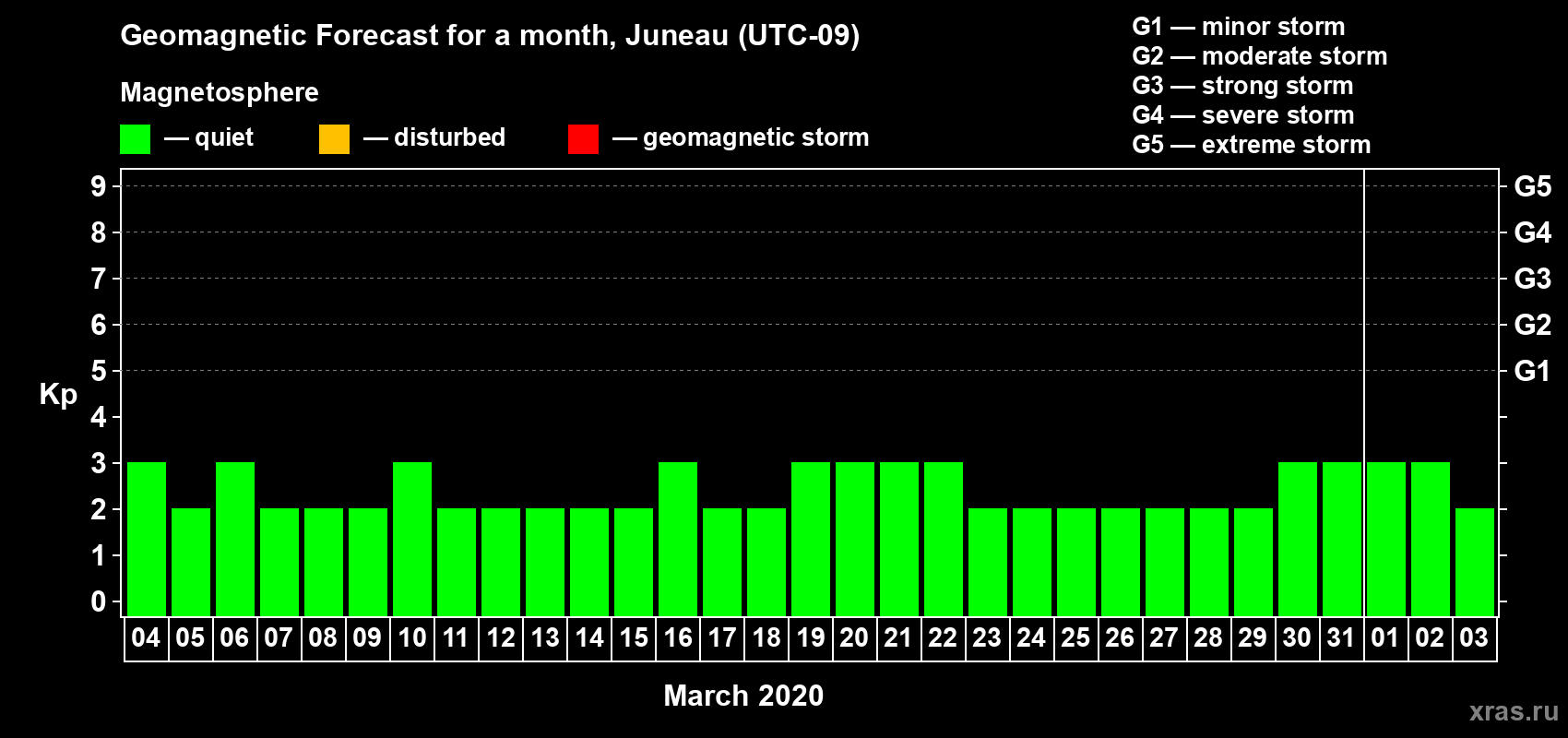 Forecast of the daily maximal value of geomagnetic index Kp for <b>1 month</b> (31 days) <b>from Mar 04, 2020 to Apr 03, 2020</b>