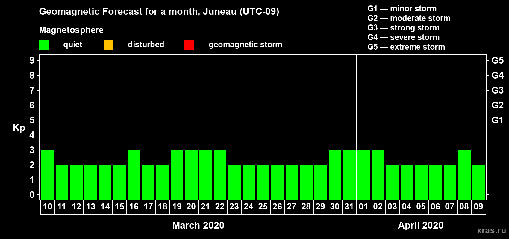 Forecast of the daily maximal value of geomagnetic index Kp for <b>1 month</b> (31 days) <b>from Mar 10, 2020 to Apr 09, 2020</b>