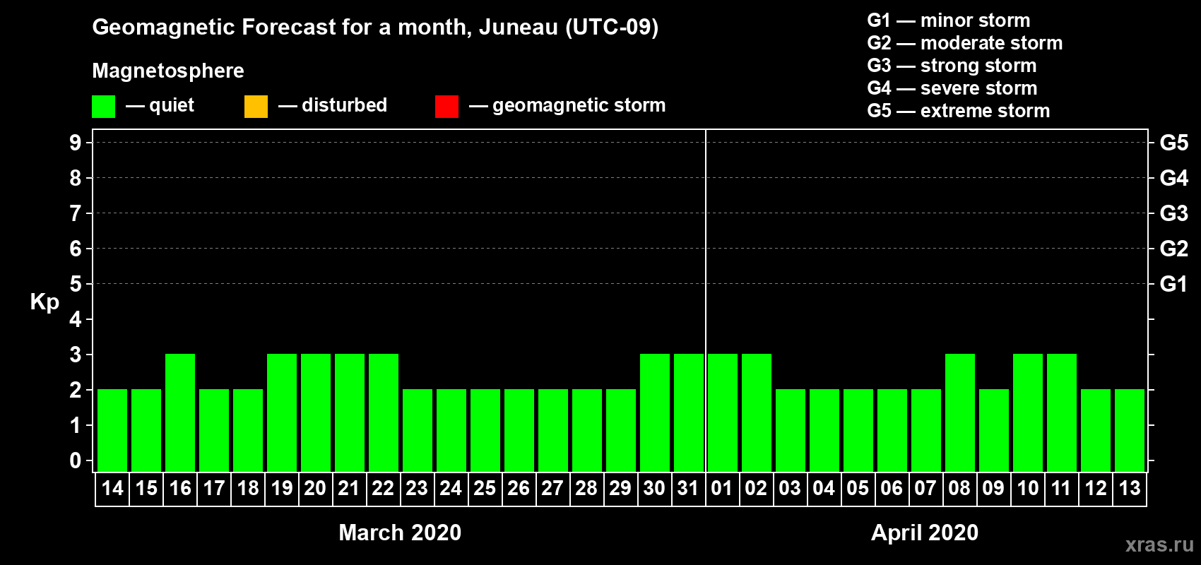 Forecast of the daily maximal value of geomagnetic index Kp for <b>1 month</b> (31 days) <b>from Mar 14, 2020 to Apr 13, 2020</b>