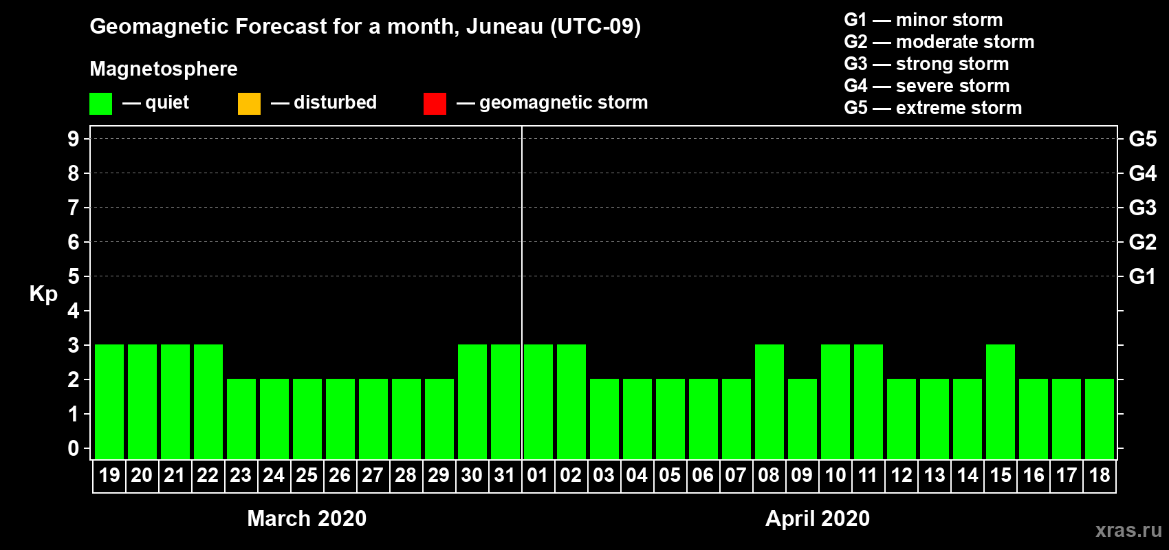 Forecast of the daily maximal value of geomagnetic index Kp for <b>1 month</b> (31 days) <b>from Mar 19, 2020 to Apr 18, 2020</b>