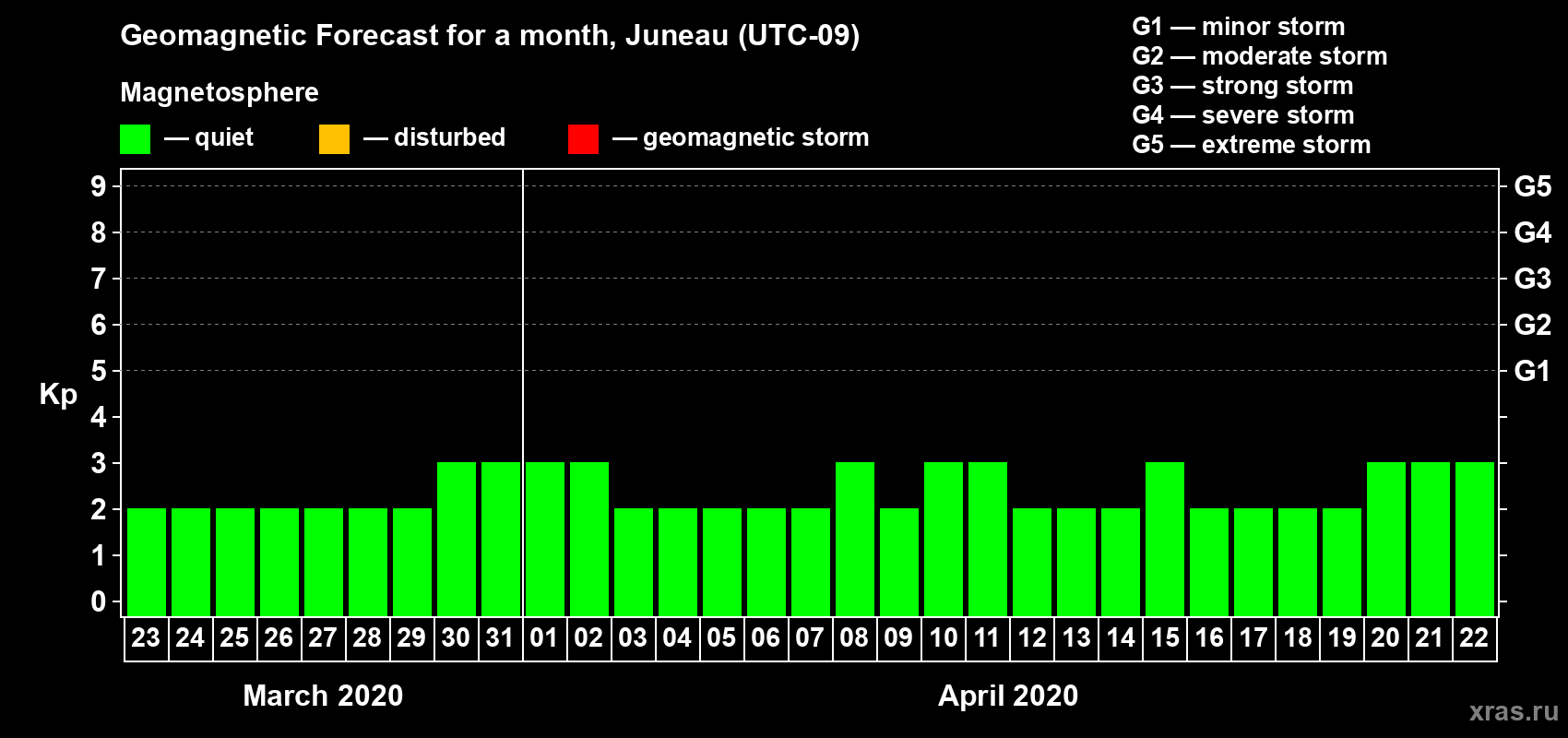 Forecast of the daily maximal value of geomagnetic index Kp for <b>1 month</b> (31 days) <b>from Mar 23, 2020 to Apr 22, 2020</b>