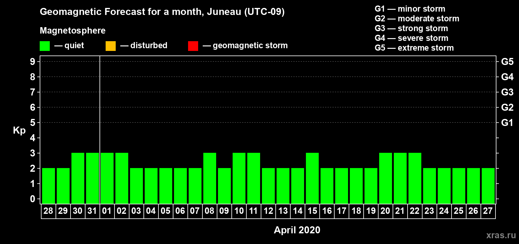 Forecast of the daily maximal value of geomagnetic index Kp for <b>1 month</b> (31 days) <b>from Mar 28, 2020 to Apr 27, 2020</b>