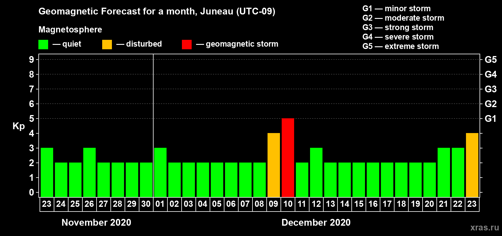 Forecast of the daily maximal value of geomagnetic index Kp for <b>1 month</b> (31 days) <b>from Nov 23, 2020 to Dec 23, 2020</b>