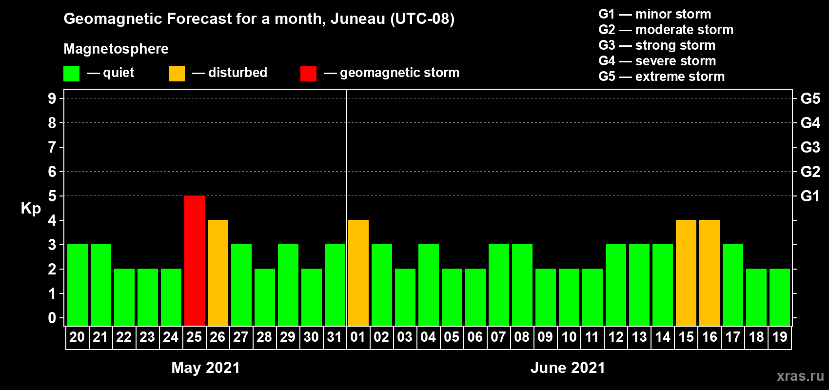 Forecast of the daily maximal value of geomagnetic index Kp for <b>1 month</b> (31 days) <b>from May 20, 2021 to Jun 19, 2021</b>