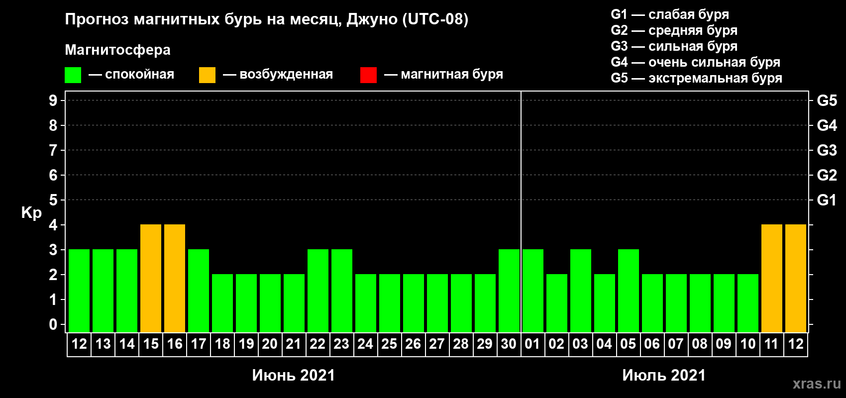 Прогноз максимального суточного геомагнитного индекса Kp на <b>1 месяц</b> (31 день) <b>с 12 июня по 12 июля 2021 г</b>