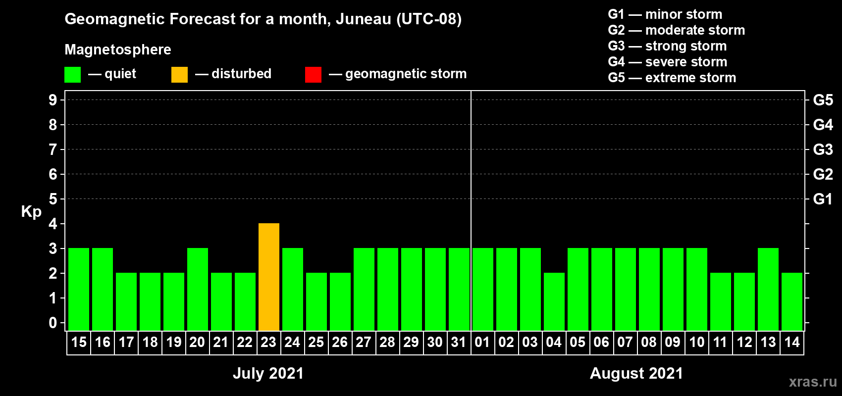 Forecast of the daily maximal value of geomagnetic index Kp for <b>1 month</b> (31 days) <b>from Jul 15, 2021 to Aug 14, 2021</b>