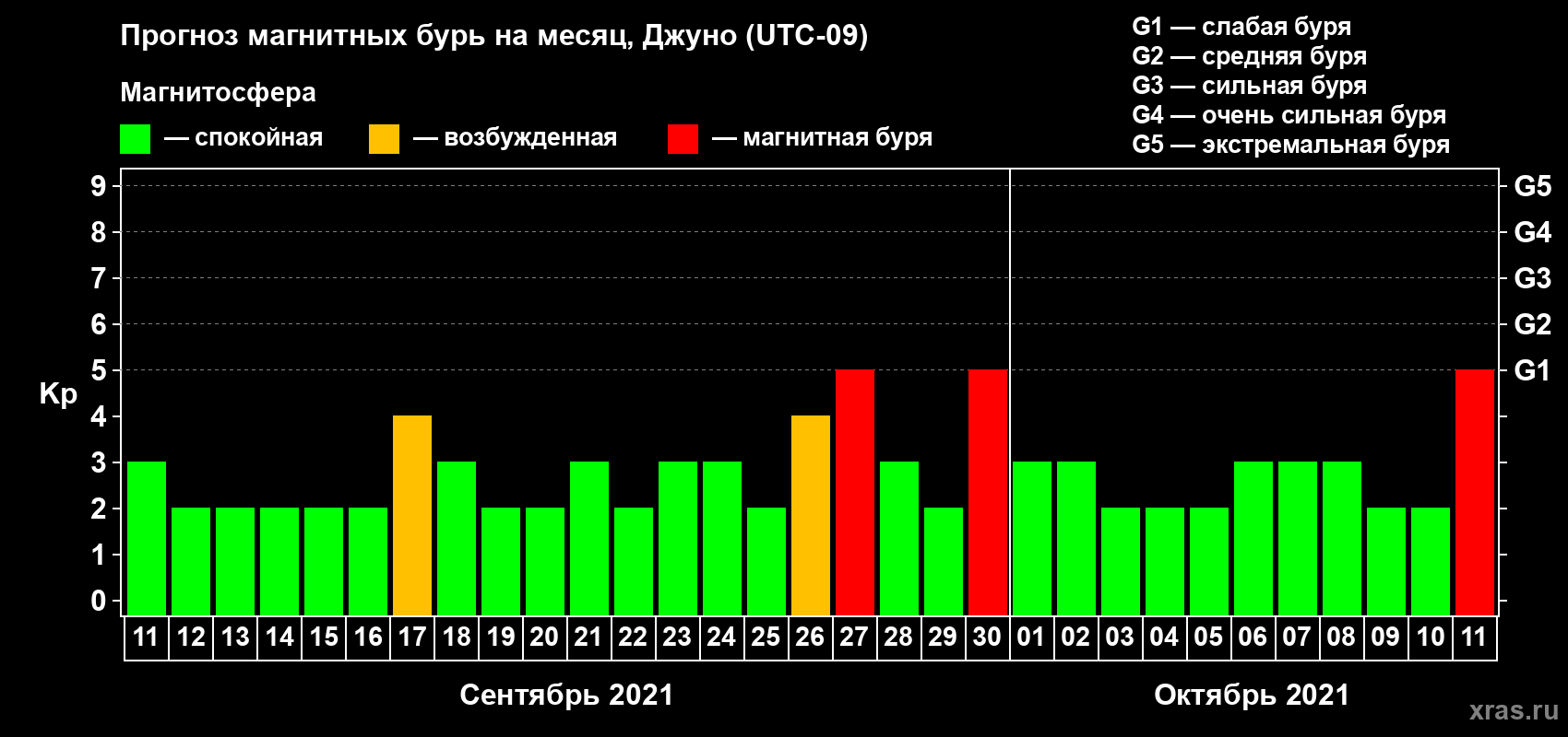 Прогноз максимального суточного геомагнитного индекса Kp на <b>1 месяц</b> (31 день) <b>с 11 сентября по 11 октября 2021 г</b>