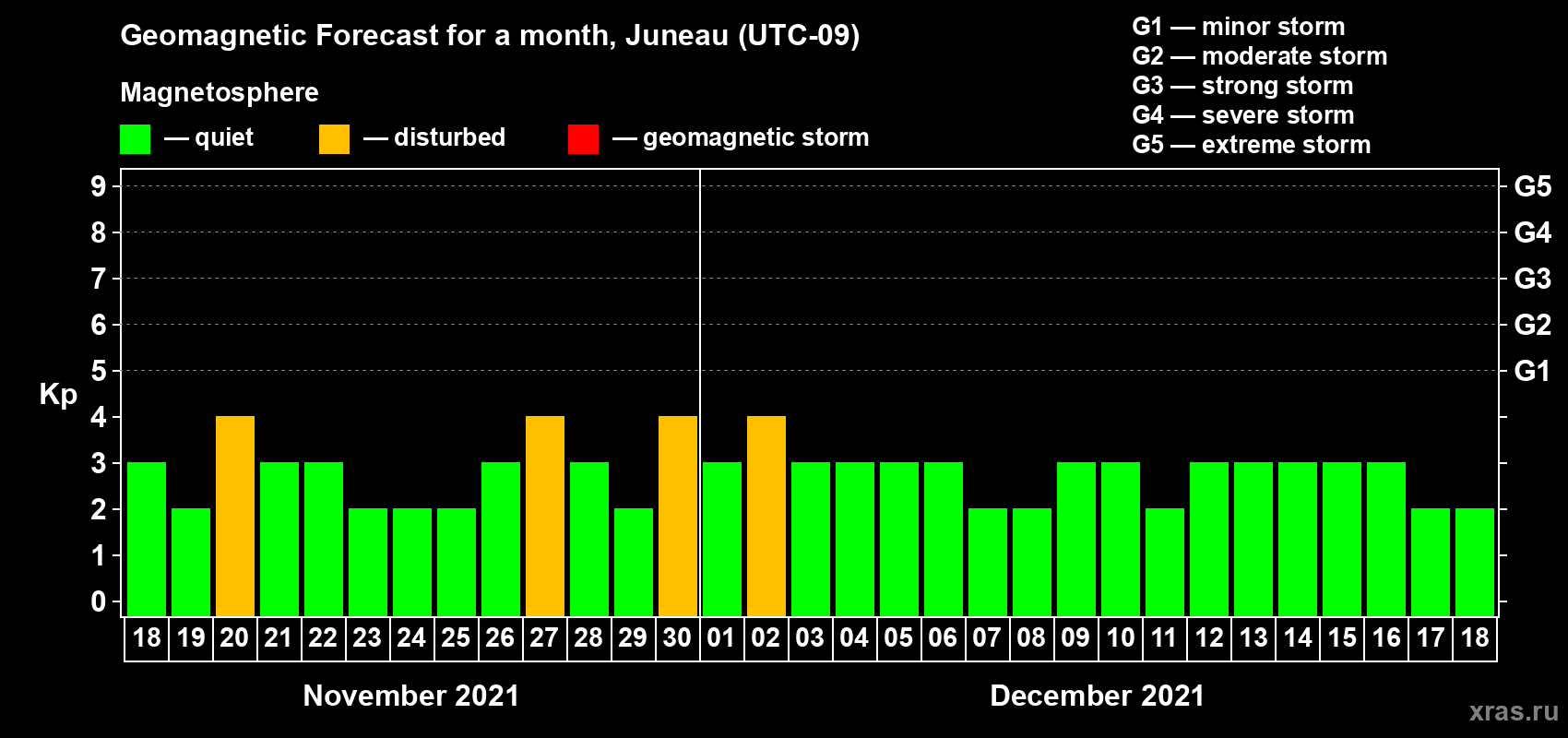 Forecast of the daily maximal value of geomagnetic index Kp for <b>1 month</b> (31 days) <b>from Nov 18, 2021 to Dec 18, 2021</b>