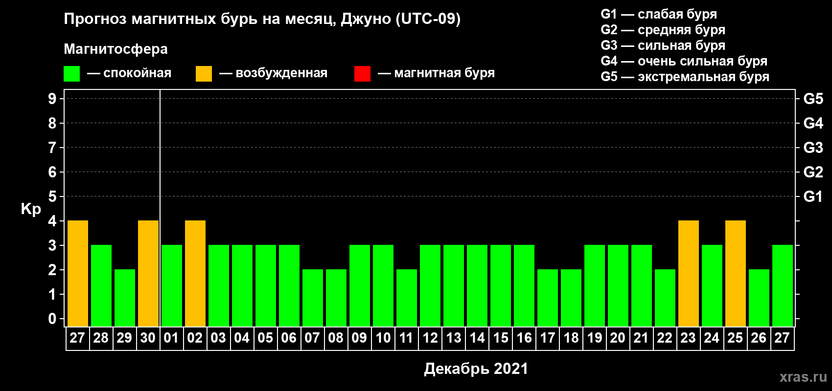 Прогноз максимального суточного геомагнитного индекса Kp на <b>1 месяц</b> (31 день) <b>с 27 ноября по 27 декабря 2021 г</b>