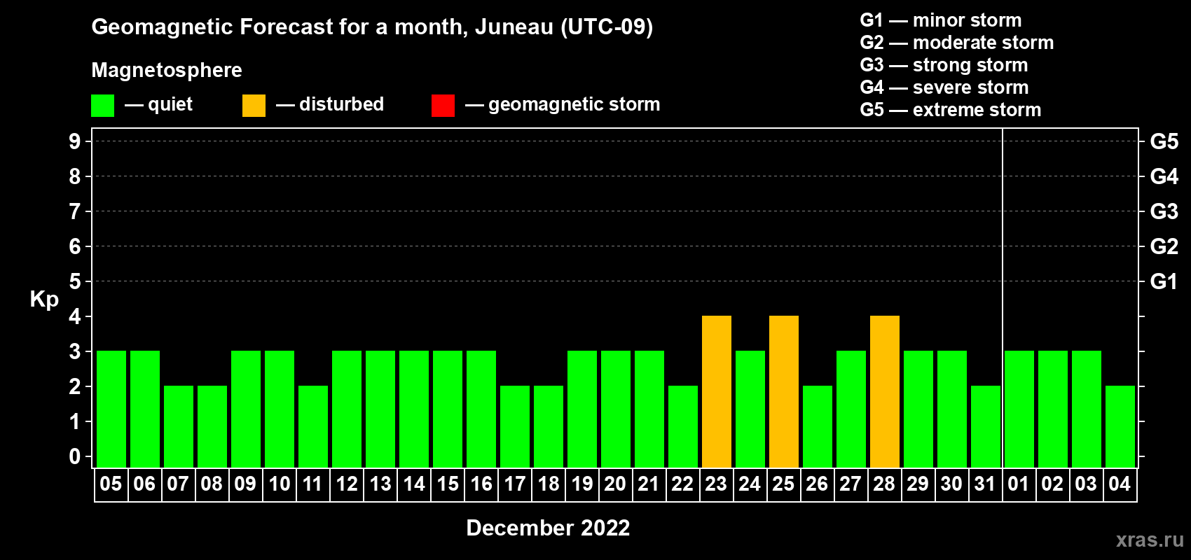 Forecast of the daily maximal value of geomagnetic index Kp for <b>1 month</b> (31 days) <b>from Dec 05, 2021 to Jan 04, 2022</b>
