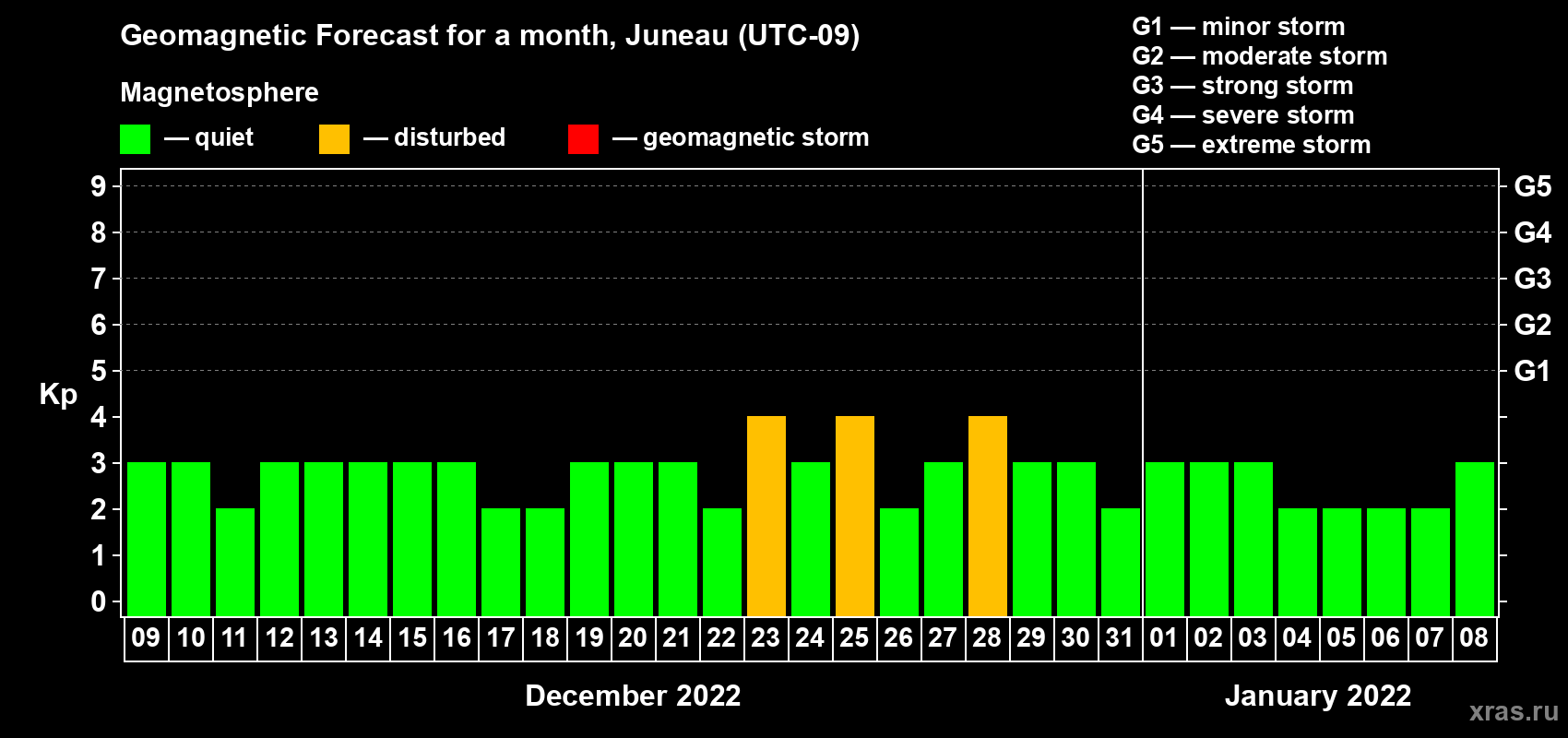 Forecast of the daily maximal value of geomagnetic index Kp for <b>1 month</b> (31 days) <b>from Dec 09, 2021 to Jan 08, 2022</b>