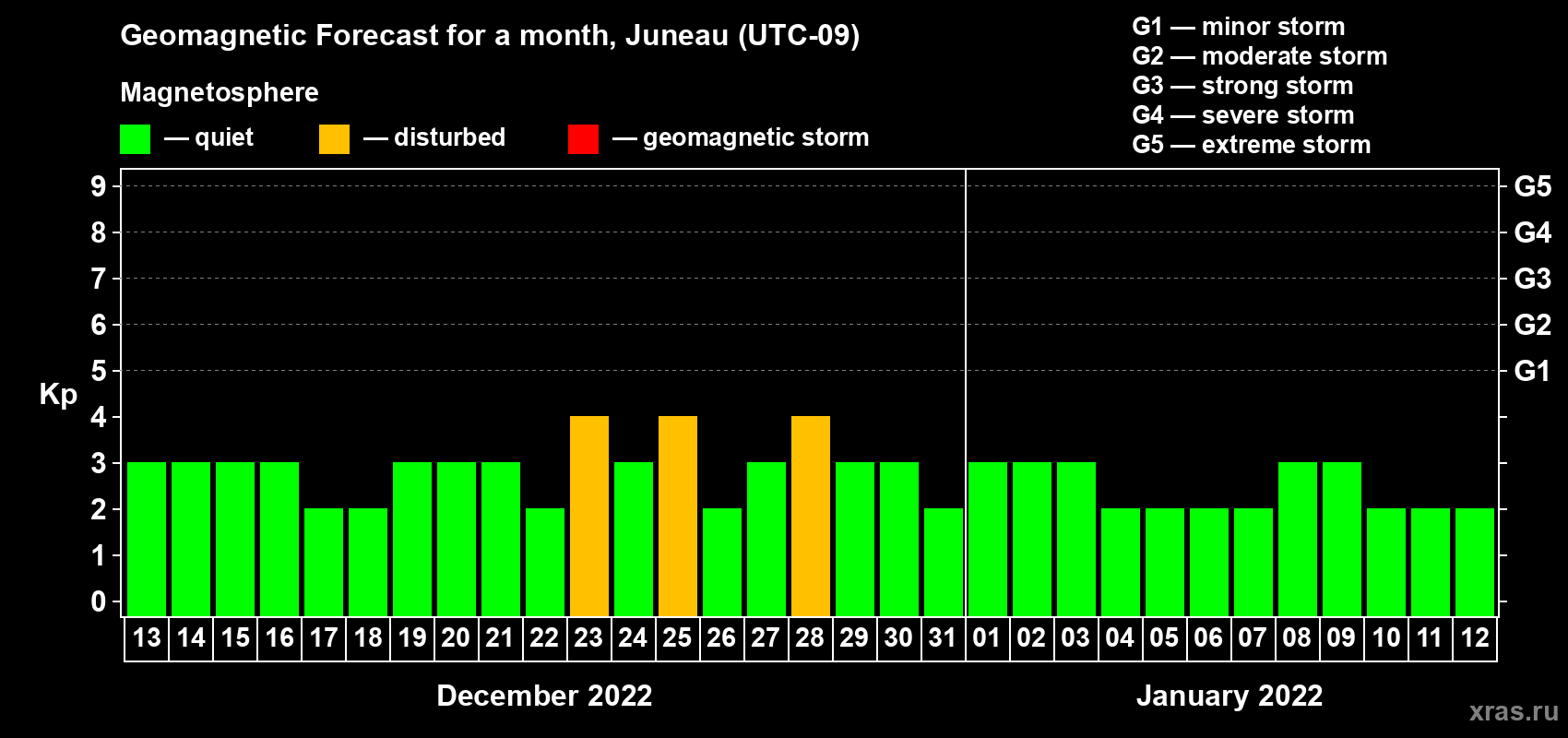 Forecast of the daily maximal value of geomagnetic index Kp for <b>1 month</b> (31 days) <b>from Dec 13, 2021 to Jan 12, 2022</b>