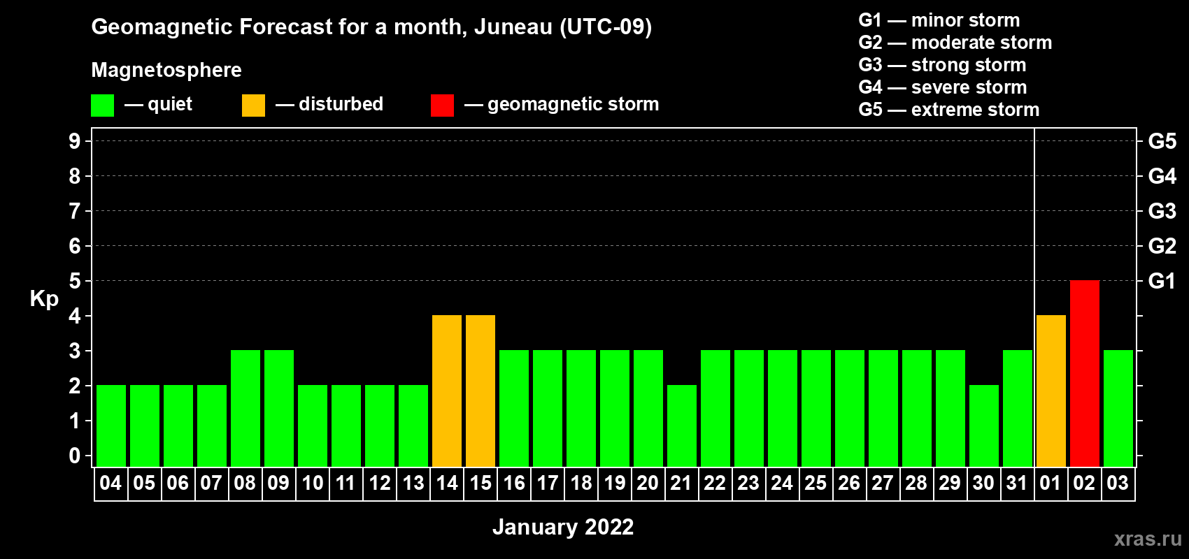 Forecast of the daily maximal value of geomagnetic index Kp for <b>1 month</b> (31 days) <b>from Jan 04, 2022 to Feb 03, 2022</b>