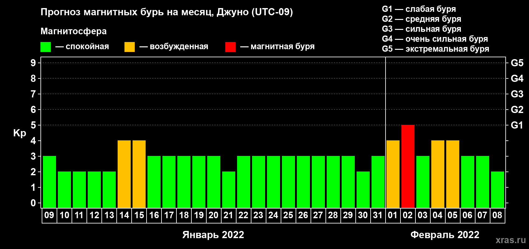 Прогноз максимального суточного геомагнитного индекса Kp на <b>1 месяц</b> (31 день) <b>с 09 января по 08 февраля 2022 г</b>