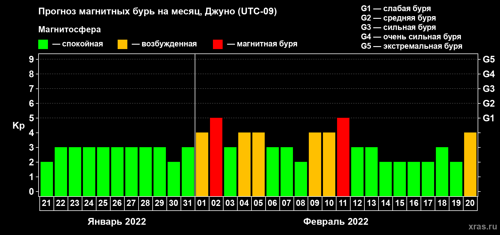 Прогноз максимального суточного геомагнитного индекса Kp на <b>1 месяц</b> (31 день) <b>с 21 января по 20 февраля 2022 г</b>