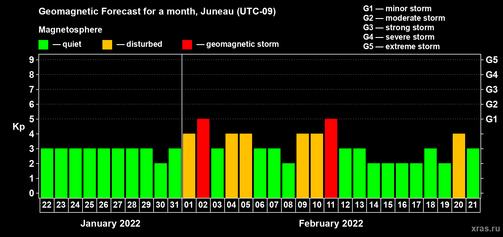 Forecast of the daily maximal value of geomagnetic index Kp for <b>1 month</b> (31 days) <b>from Jan 22, 2022 to Feb 21, 2022</b>