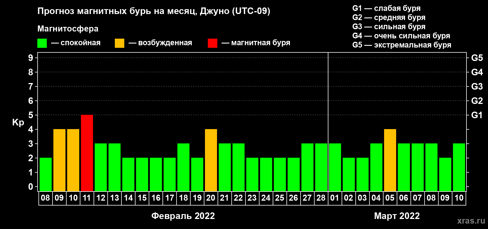 Прогноз максимального суточного геомагнитного индекса Kp на <b>1 месяц</b> (31 день) <b>с 08 февраля по 10 марта 2022 г</b>