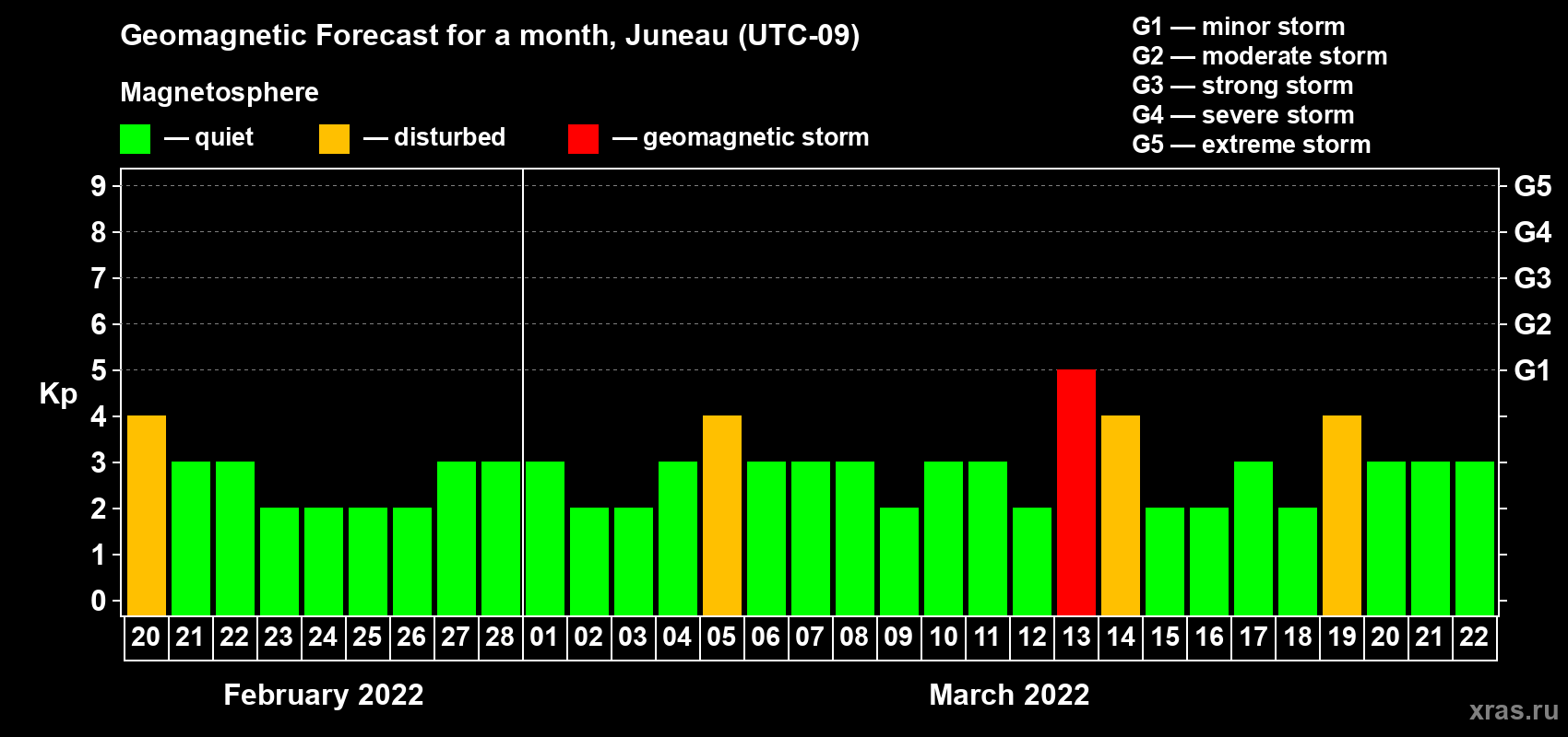 Forecast of the daily maximal value of geomagnetic index Kp for <b>1 month</b> (31 days) <b>from Feb 20, 2022 to Mar 22, 2022</b>