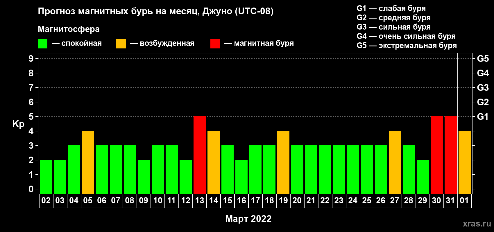 Прогноз максимального суточного геомагнитного индекса Kp на <b>1 месяц</b> (31 день) <b>с 02 марта по 01 апреля 2022 г</b>