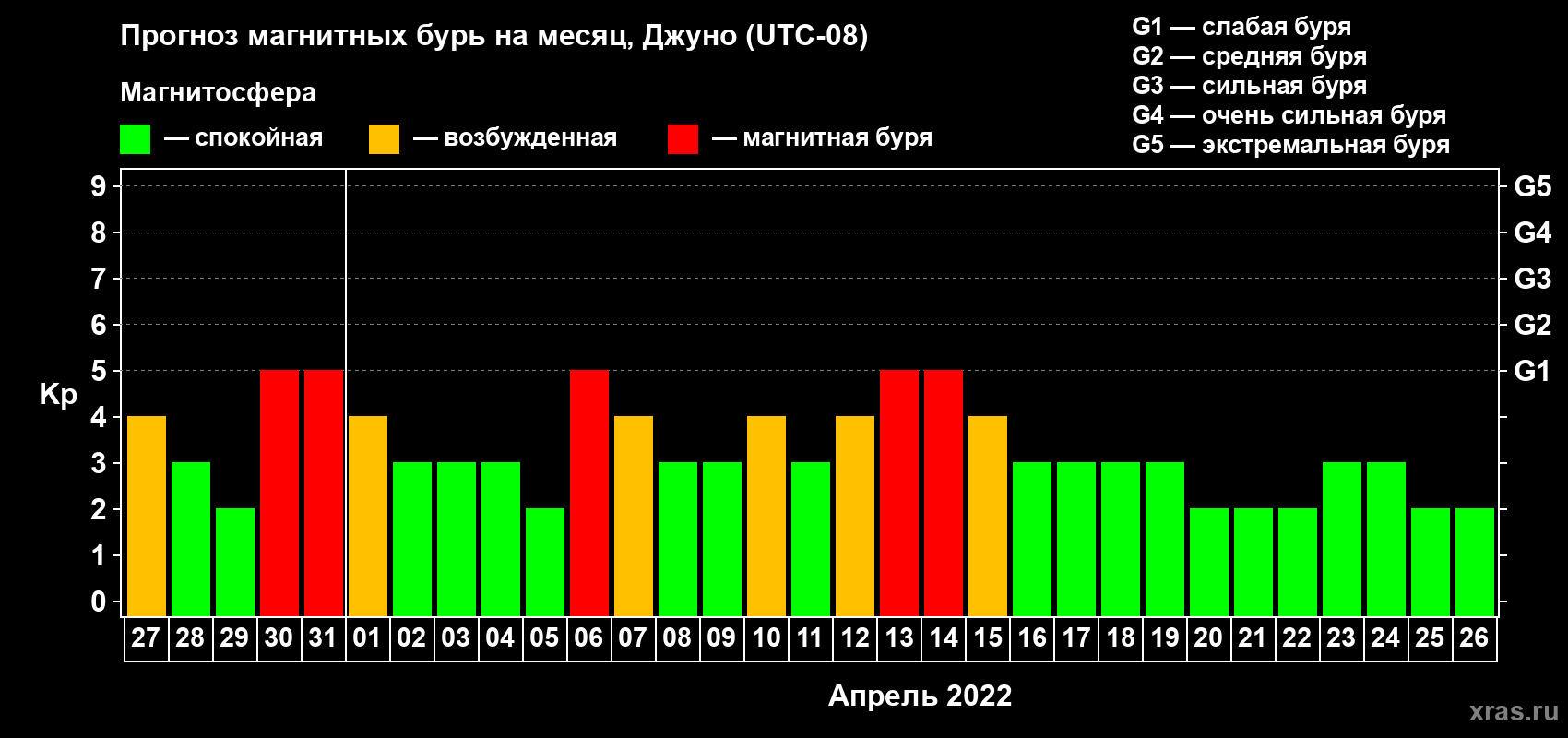 Прогноз максимального суточного геомагнитного индекса Kp на <b>1 месяц</b> (31 день) <b>с 27 марта по 26 апреля 2022 г</b>