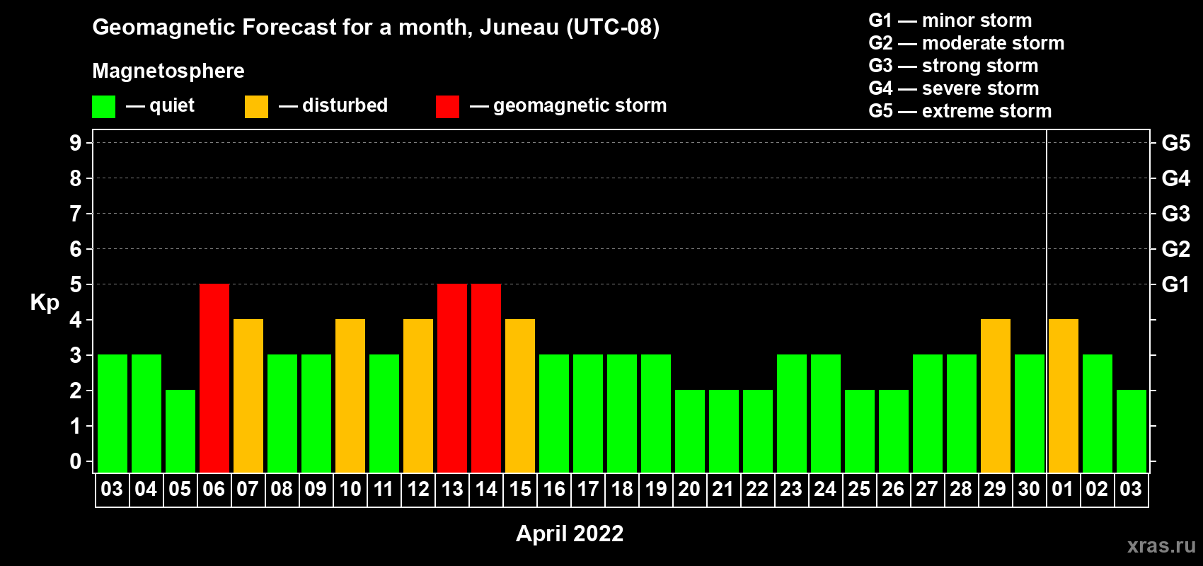 Forecast of the daily maximal value of geomagnetic index Kp for <b>1 month</b> (31 days) <b>from Apr 03, 2022 to May 03, 2022</b>