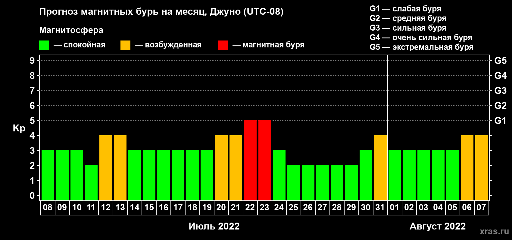 Прогноз максимального суточного геомагнитного индекса Kp на <b>1 месяц</b> (31 день) <b>с 08 июля по 07 августа 2022 г</b>