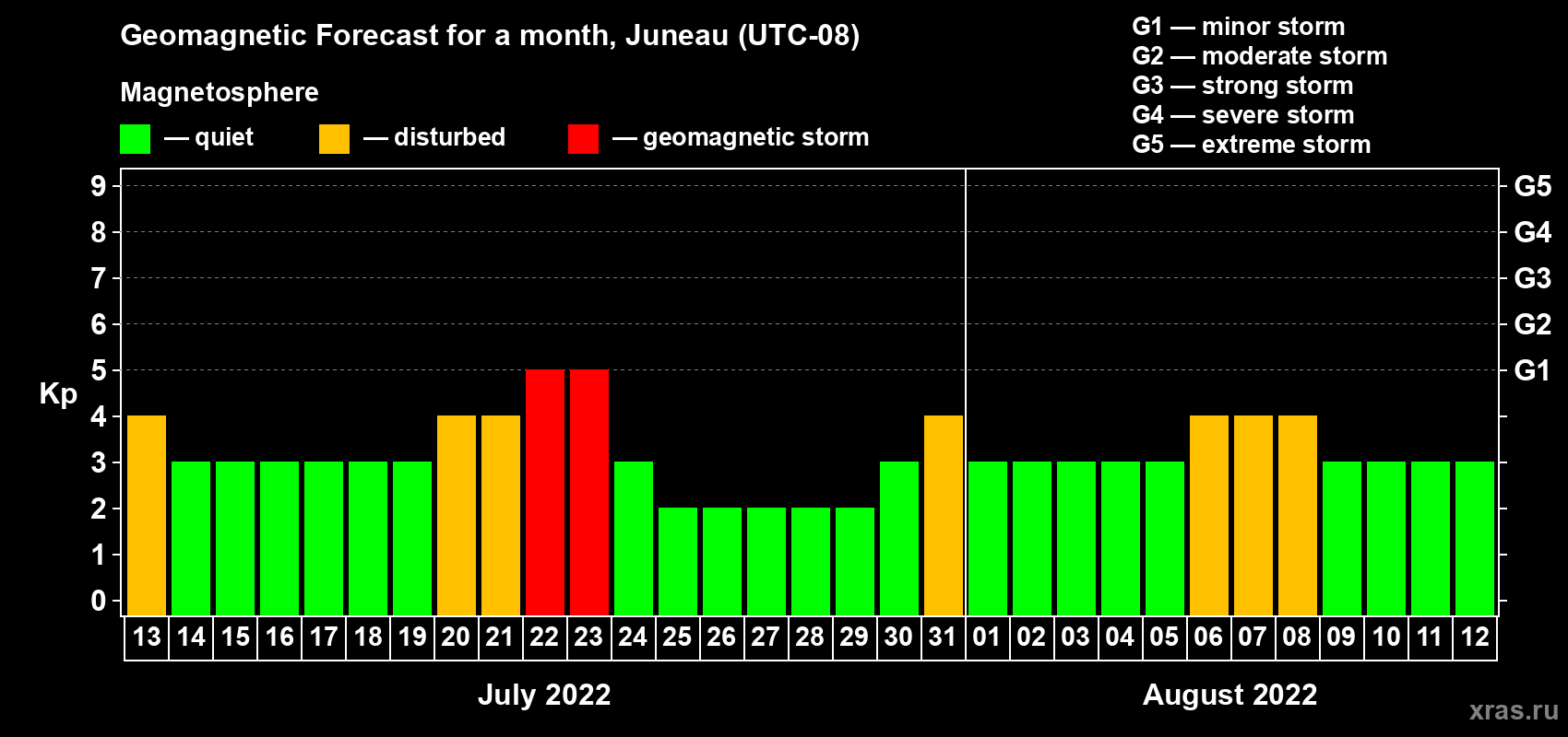Forecast of the daily maximal value of geomagnetic index Kp for <b>1 month</b> (31 days) <b>from Jul 13, 2022 to Aug 12, 2022</b>