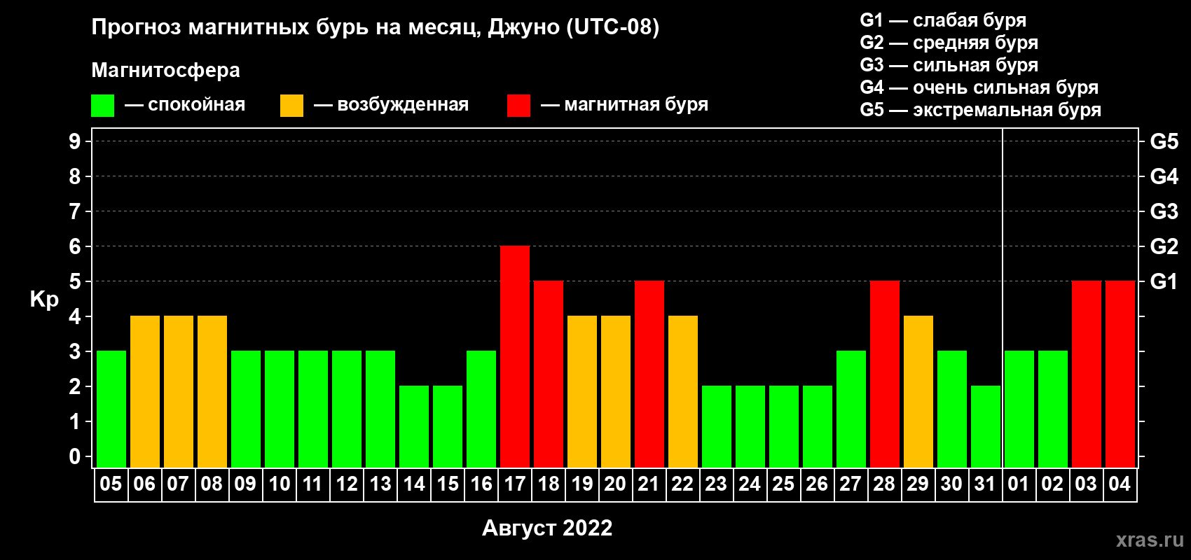 Прогноз максимального суточного геомагнитного индекса Kp на <b>1 месяц</b> (31 день) <b>с 05 августа по 04 сентября 2022 г</b>